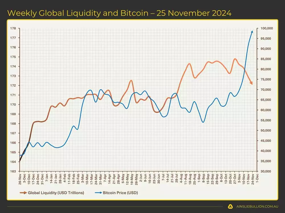 Global Liquidity Global Liquidity